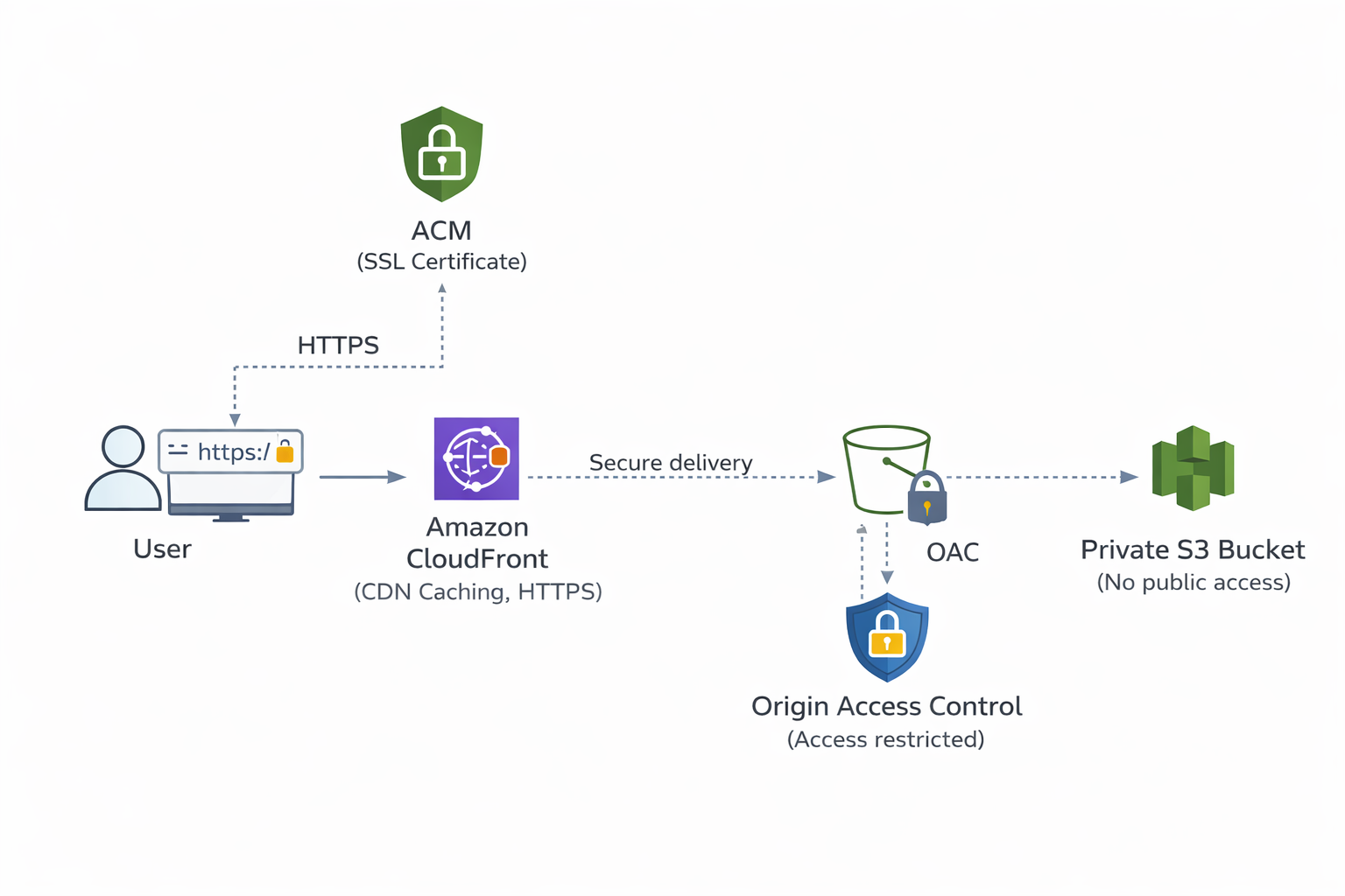 AWS Architecture Diagram